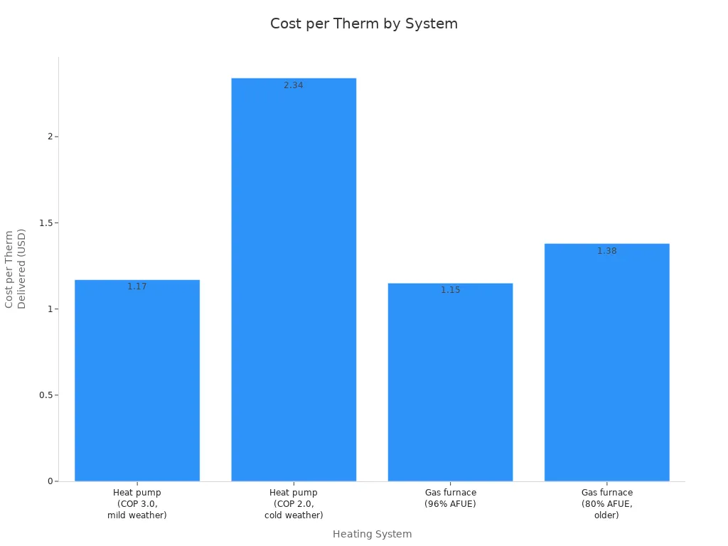 Bar chart comparing cost per therm delivered for heat pumps and gas furnaces in different conditions