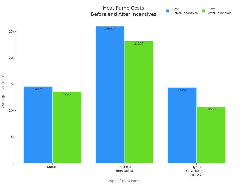 Bar chart comparing average costs of heat pumps before and after incentives