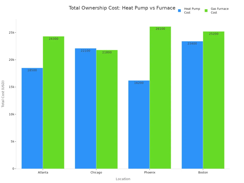Bar chart comparing total cost of ownership for heat pumps and gas furnaces across four cities