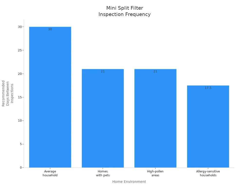 Bar chart comparing recommended mini split filter inspection frequency for different home environments